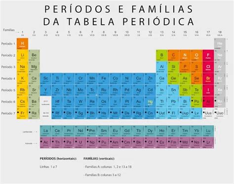 Tabela Periodica Familias E Periodos