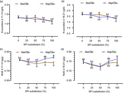 Effects Of Incremental Substitution Of Digestible Amino Acids From 80 G