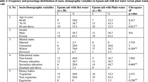 Table 1 From A Comparative Study To Assess The Effectiveness Of Epsom