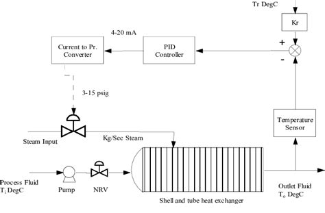 Shell And Tube Heat Exchanger System Control Scheme Download