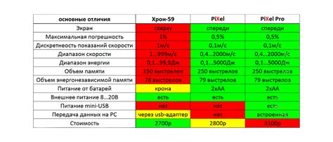 Хронограф Pixel Pro
