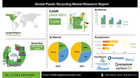 Plastic Recycling Market Scope Size Share And Forecast To