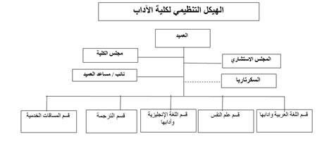 الهيكل التنظيمي كلية الآداب Isra University Iu