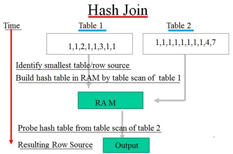 Hash Join In Oracle With Example Techgoeasy