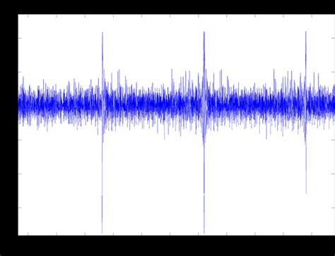 1 is an example of this marginal error where four 30 minute wave