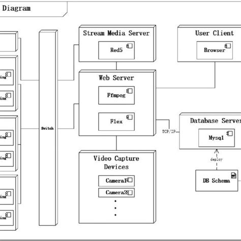 Deployment Diagram Of The Platform Download Scientific Diagram