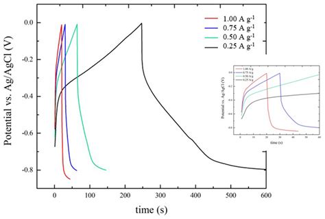 Galvanostatic Chargedischarge Profiles At Specific Currents Ranging