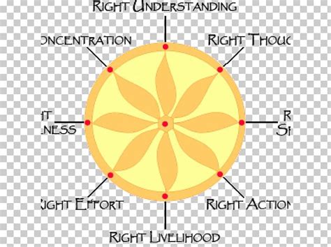 Noble Eightfold Path Sammaditthi Sutta Dhyāna In Buddhism Pīti View PNG ...