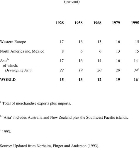 Shares Of Regional Gdp Traded Extra Regionally A 1928 To 1995