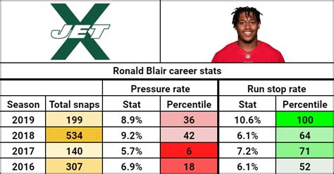 Analyzing New York Jets De Ronald Blair S Strengths And Weaknesses