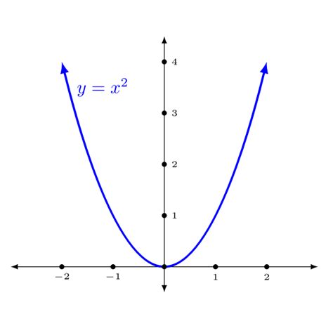 funcion x2 | Free SVG