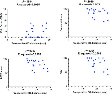 Correlation Graphs Illustrating Relationship Between Preoperative