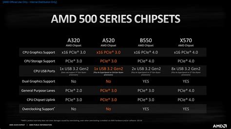 The AMD A520 is the 'home essentials' chipset for budget builders | PCWorld