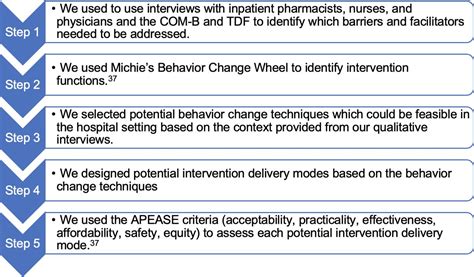 Identifying Barriers And Facilitators To Deprescribing Benzodiazepines