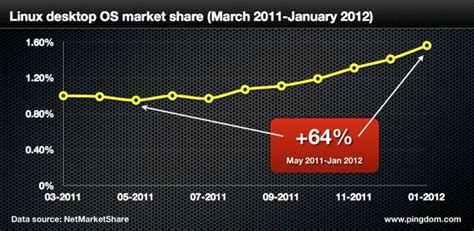linux   fastest growing os   world
