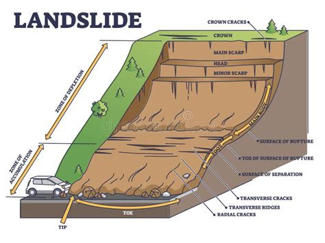 Landslide Diagram stock vector. Illustration of destroyed - 97625520