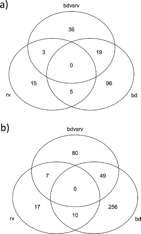 Venn Diagrams Showing Distribution Of Differentially Expressed Download Scientific Diagram