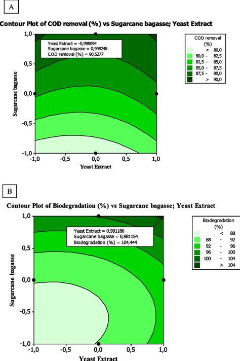 Response Contour Plots Showing Interaction Between Sugarcane Bagasse