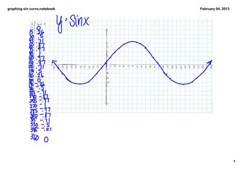 Graph of sine function | PPT | Free Download