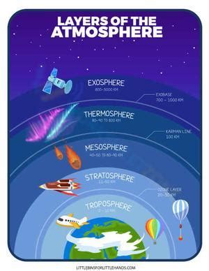 Free Printable Atmospheric Layers Worksheets for Students