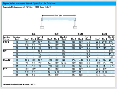 2x4 Floor Truss Span Chart