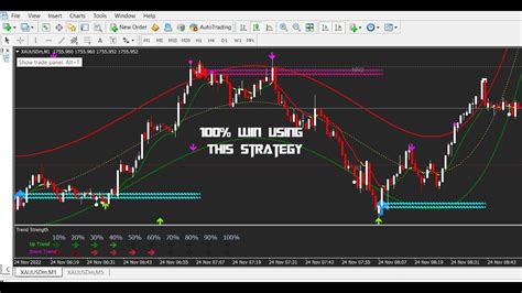 Minute Gold Xauusd Us Scalping Strategy Win Rate I Used To