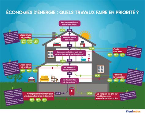 Comment R Aliser Des Conomies D Nergie Lectrique Dans La Maison