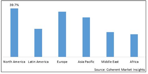 Digital Microscopes Market Size And Share Analysis Industry Research