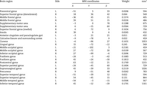 Informative Brain Areas For Discriminating Emotion Categories In The