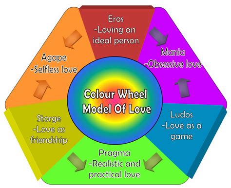 Color Wheel Theory Of Love Dr Hugh Fox Iii