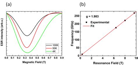 A Integrals Of The Recorded Absorption Derivative Curves DP U DH At