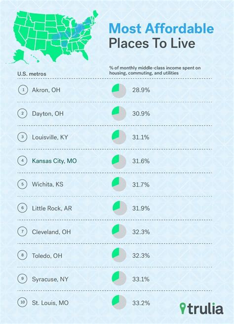 The Most And Least Affordable Cities In America Will Surprise You