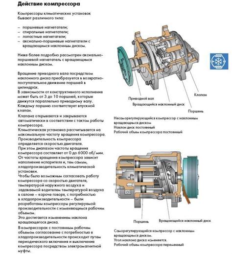 Компрессор кондиционера устройство: Устройство и принцип работы ...