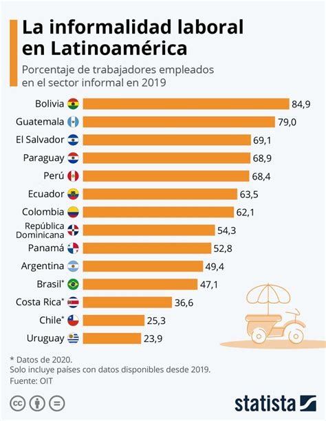 Pa S Por Pa S A Cu Nto Asciende El Empleo Informal En Am Rica Latina