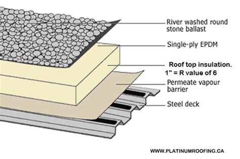 Epdm Ballasted Loose Laid Roof System 001 Platinum Roofingca Ltd