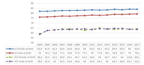 11 Life Expectancy Le And Healthy Life Years Hly At Birth In
