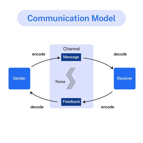 Communication Model Process Importance And Types Of Models