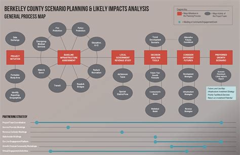 scenario planning bcdcog