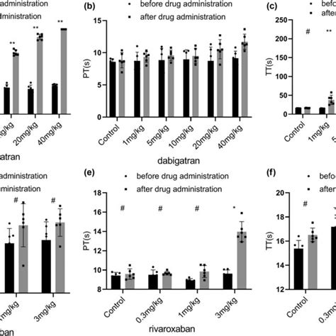 Effects Of Various Doses Of Oral Dabigatran And Rivaroxaban On The