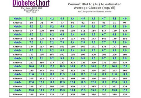 Printable Blood Sugar Charts: What is Normal, High and Low Level