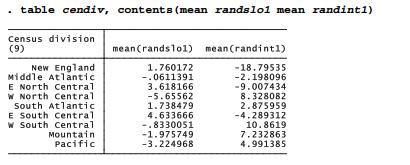 Random Intercepts And Slopes By Using Stata Hkt Consultant