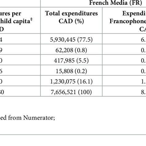 Advertising Expenditures On Child Targeted Products † In Quebec In