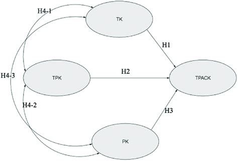 The Proposed Path Model Download Scientific Diagram