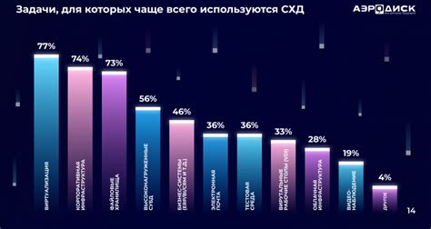 Опрос «Аэродиска» показал рост интереса к отечественным СХД и ...
