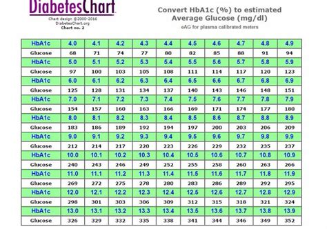 Printable Chart For Blood Sugar Levels