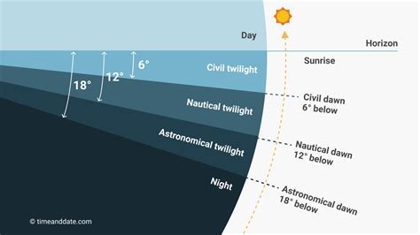 Civil Twilight Definition And Explanation