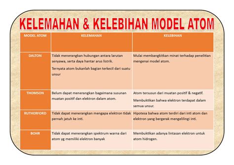 Perbedaan Model Atom Get Clear