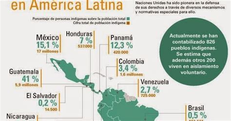 EL Rincón de Yanka LOS PUEBLOS INDÍGENAS EN AMÉRICA LATINA INFORME