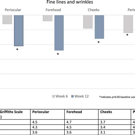 Mean percent change from baseline in investigator‐assessed fine lines ... 