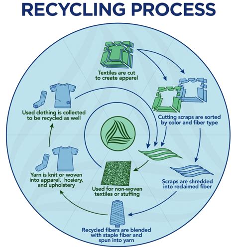 Textile Recycling Flowchart